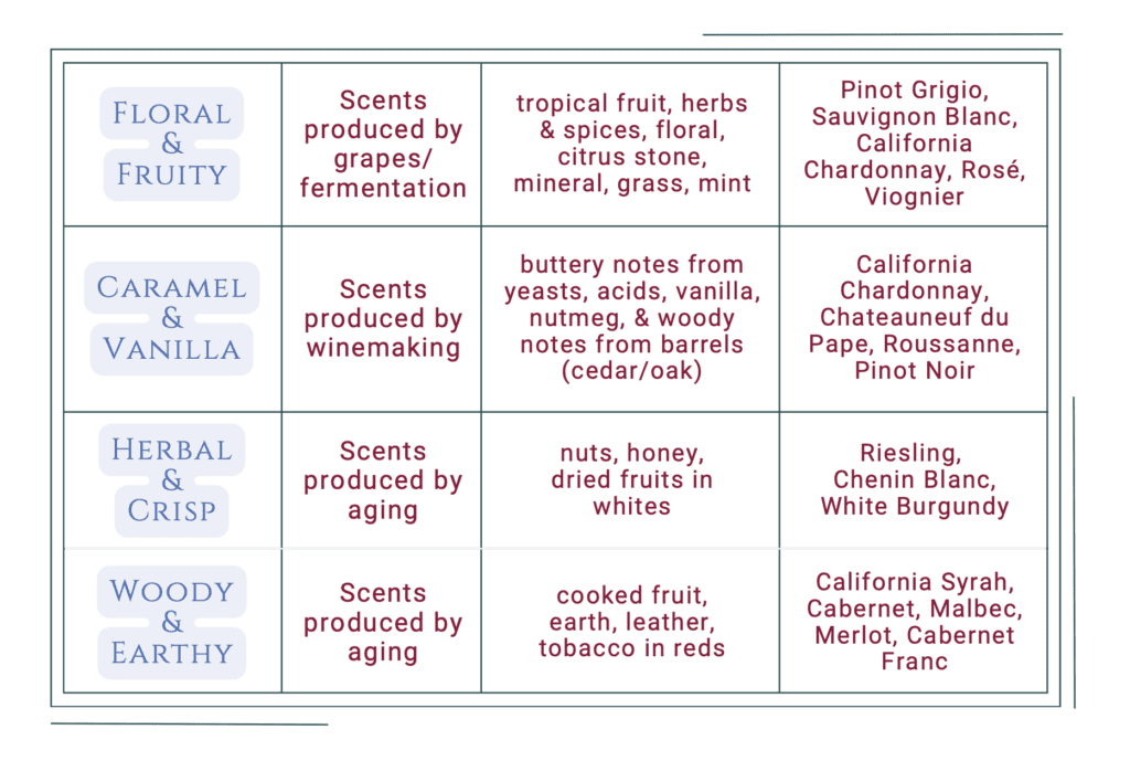 chart that aligns perfume preference with wine taste